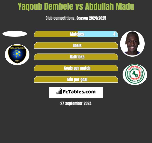 Yaqoub Dembele vs Abdullah Madu h2h player stats