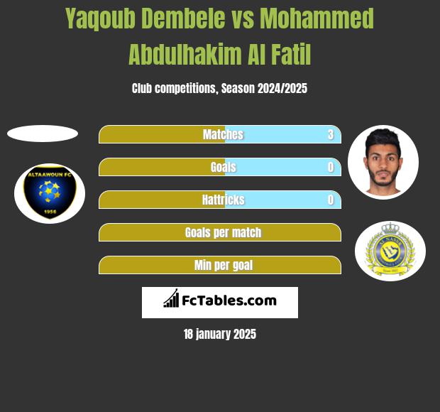 Yaqoub Dembele vs Mohammed Abdulhakim Al Fatil h2h player stats