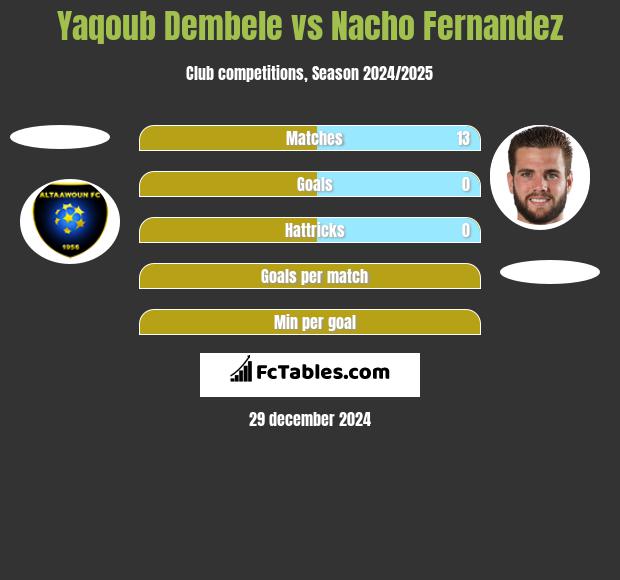 Yaqoub Dembele vs Nacho Fernandez h2h player stats