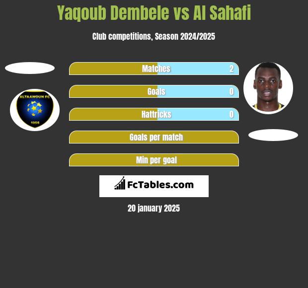 Yaqoub Dembele vs Al Sahafi h2h player stats