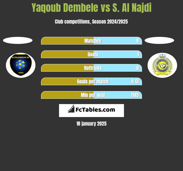 Yaqoub Dembele vs S. Al Najdi h2h player stats