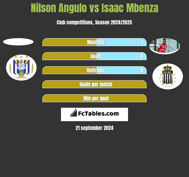 Nilson Angulo vs Isaac Mbenza h2h player stats