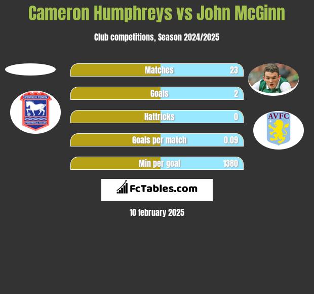 Cameron Humphreys vs John McGinn h2h player stats