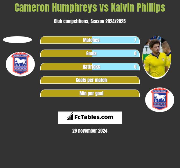 Cameron Humphreys vs Kalvin Phillips h2h player stats