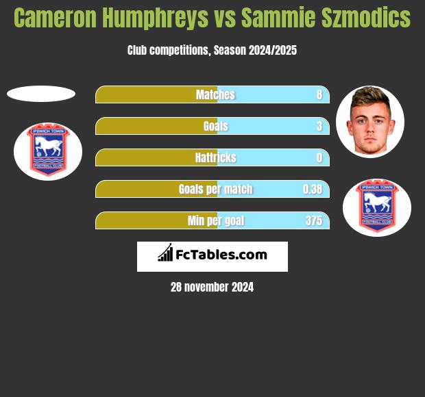 Cameron Humphreys vs Sammie Szmodics h2h player stats