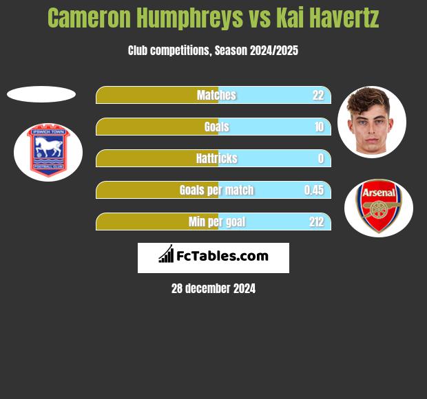 Cameron Humphreys vs Kai Havertz h2h player stats