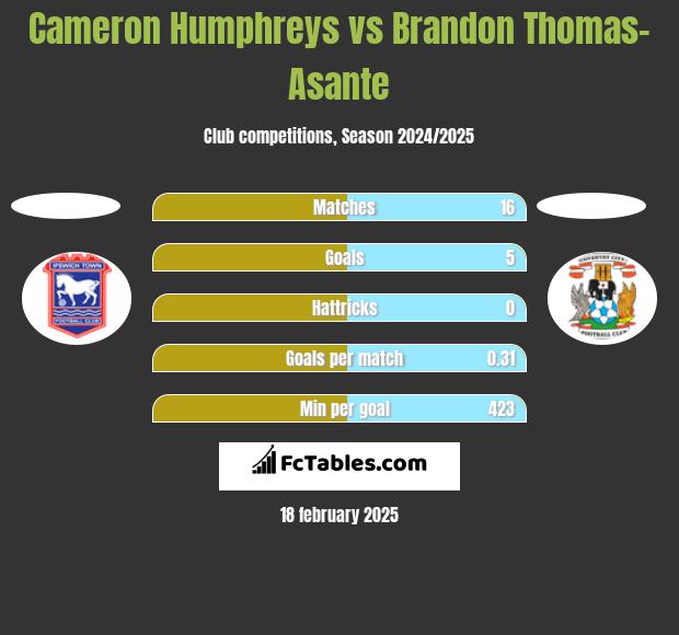 Cameron Humphreys vs Brandon Thomas-Asante h2h player stats