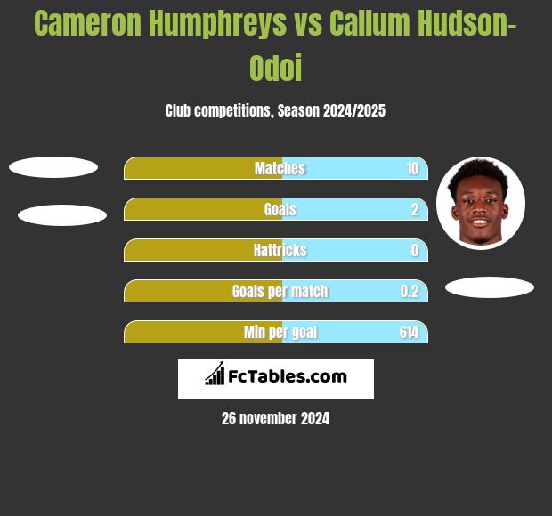 Cameron Humphreys vs Callum Hudson-Odoi h2h player stats