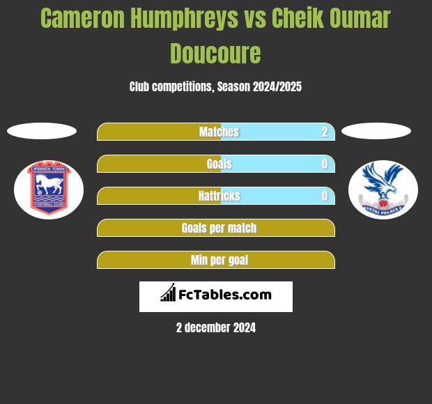 Cameron Humphreys vs Cheik Oumar Doucoure h2h player stats