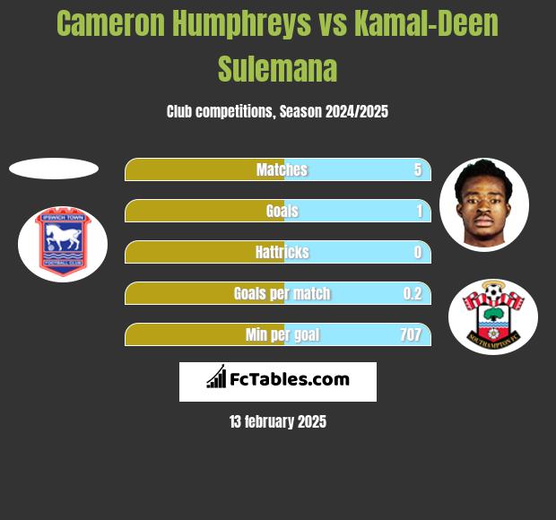 Cameron Humphreys vs Kamal-Deen Sulemana h2h player stats