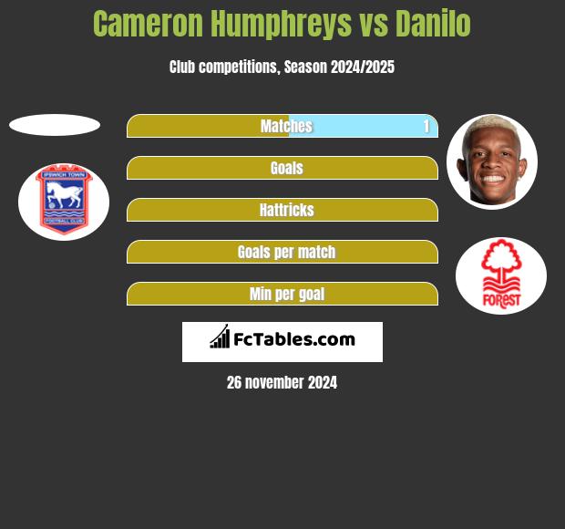 Cameron Humphreys vs Danilo h2h player stats