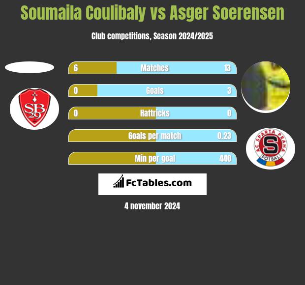 Soumaila Coulibaly vs Asger Soerensen h2h player stats