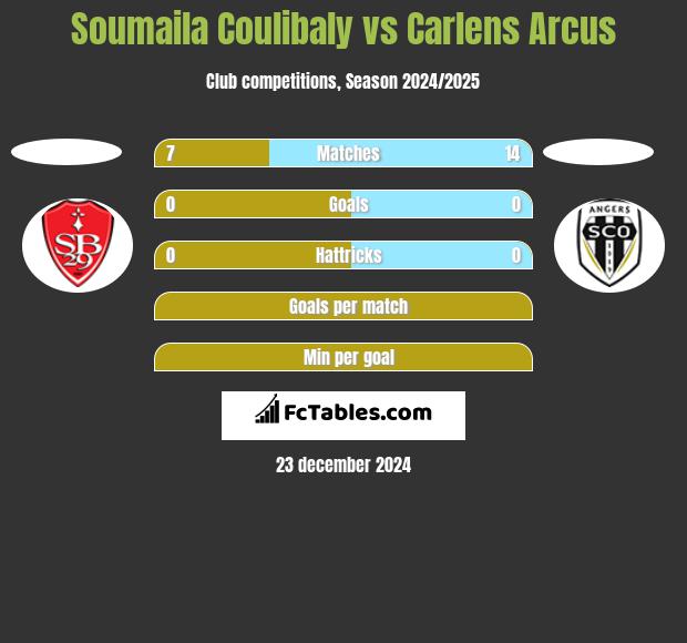 Soumaila Coulibaly vs Carlens Arcus h2h player stats