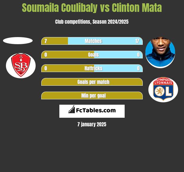 Soumaila Coulibaly vs Clinton Mata h2h player stats