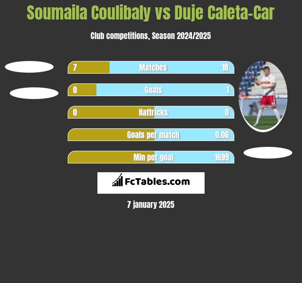 Soumaila Coulibaly vs Duje Caleta-Car h2h player stats