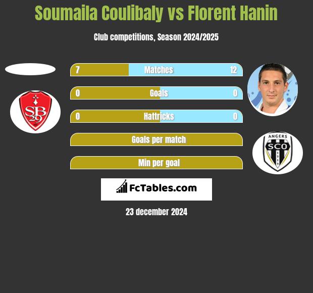 Soumaila Coulibaly vs Florent Hanin h2h player stats