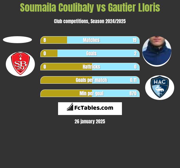 Soumaila Coulibaly vs Gautier Lloris h2h player stats