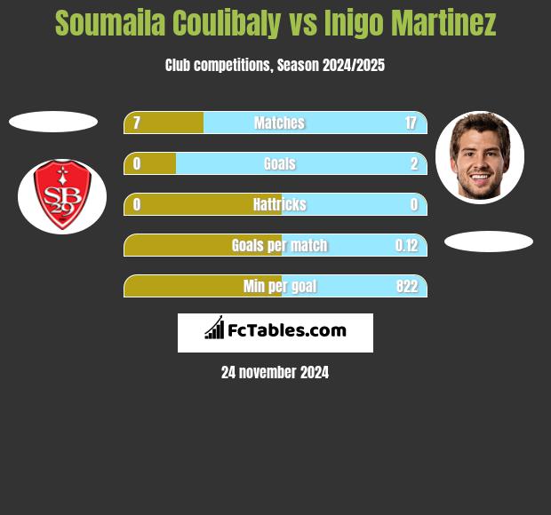 Soumaila Coulibaly vs Inigo Martinez h2h player stats