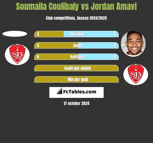 Soumaila Coulibaly vs Jordan Amavi h2h player stats