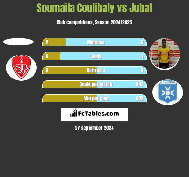 Soumaila Coulibaly vs Jubal h2h player stats