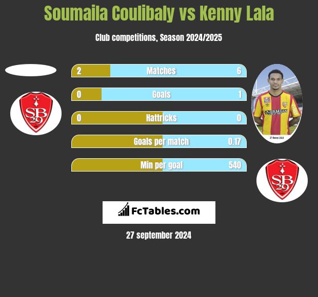 Soumaila Coulibaly vs Kenny Lala h2h player stats