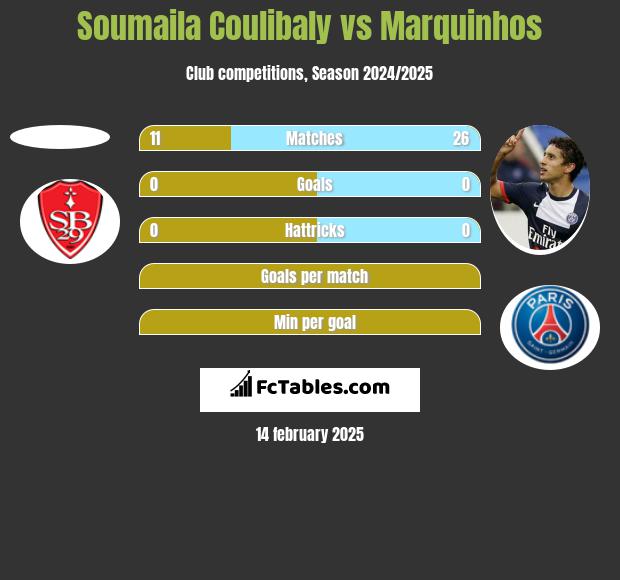 Soumaila Coulibaly vs Marquinhos h2h player stats