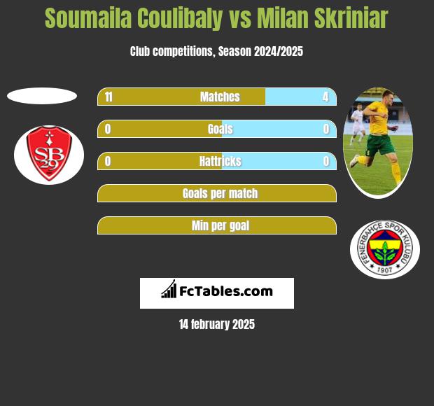 Soumaila Coulibaly vs Milan Skriniar h2h player stats