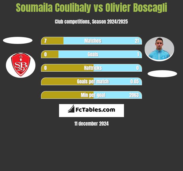 Soumaila Coulibaly vs Olivier Boscagli h2h player stats