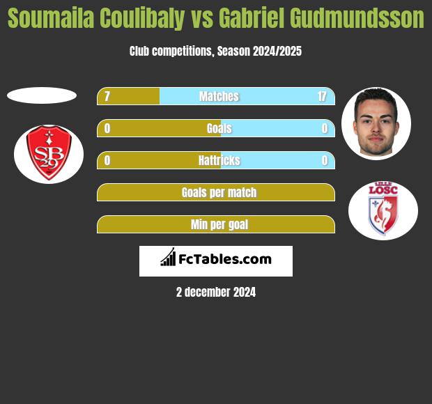 Soumaila Coulibaly vs Gabriel Gudmundsson h2h player stats