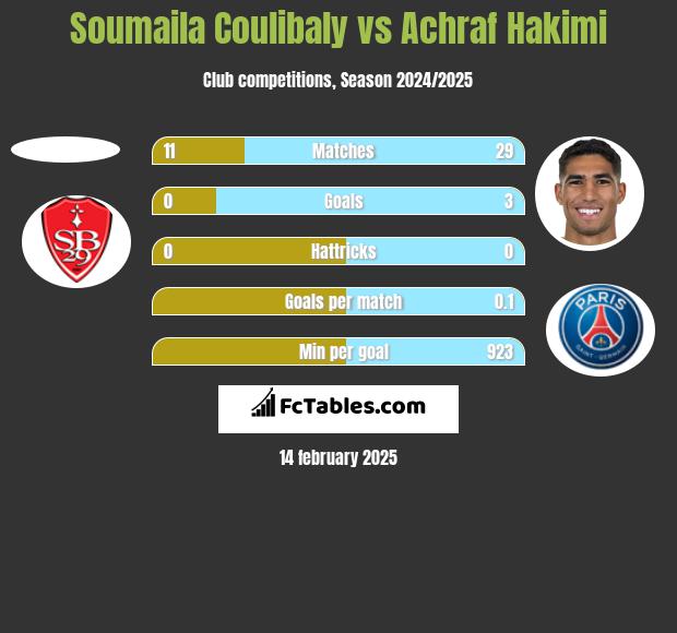 Soumaila Coulibaly vs Achraf Hakimi h2h player stats