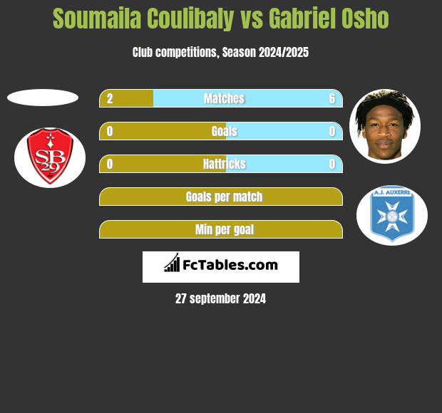 Soumaila Coulibaly vs Gabriel Osho h2h player stats