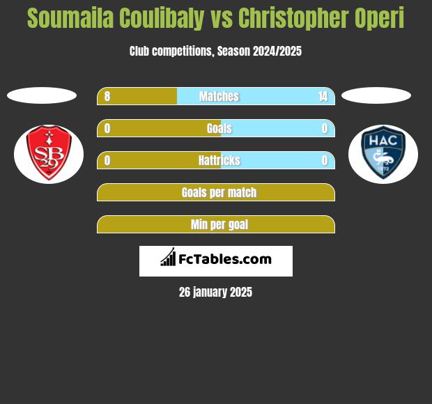 Soumaila Coulibaly vs Christopher Operi h2h player stats