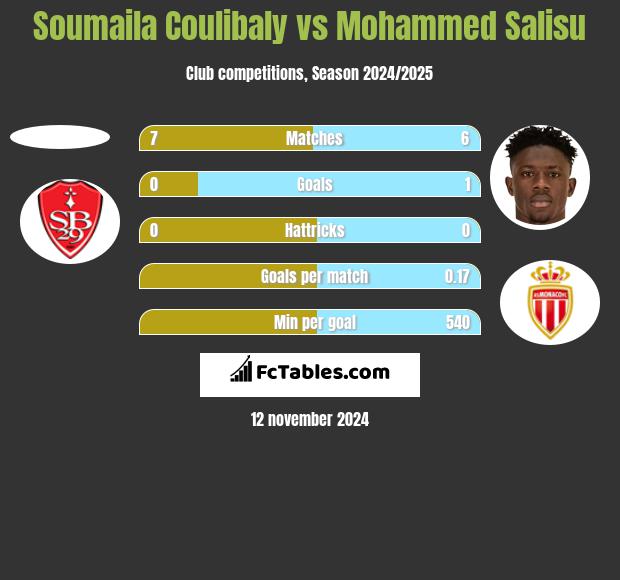 Soumaila Coulibaly vs Mohammed Salisu h2h player stats