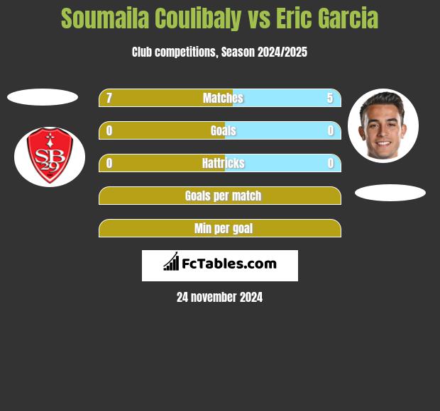 Soumaila Coulibaly vs Eric Garcia h2h player stats