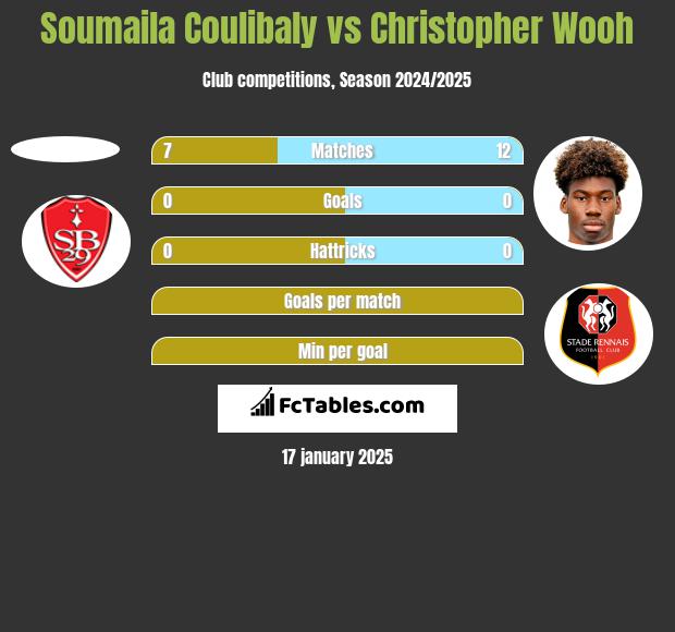 Soumaila Coulibaly vs Christopher Wooh h2h player stats