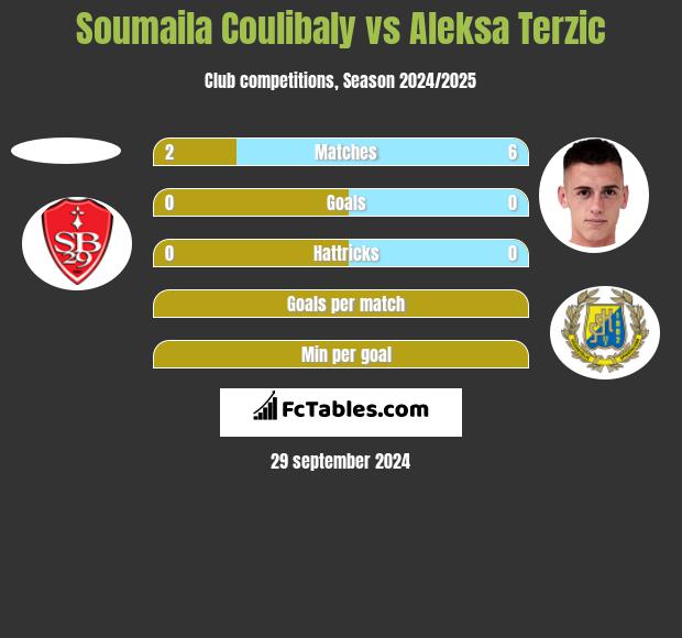 Soumaila Coulibaly vs Aleksa Terzic h2h player stats