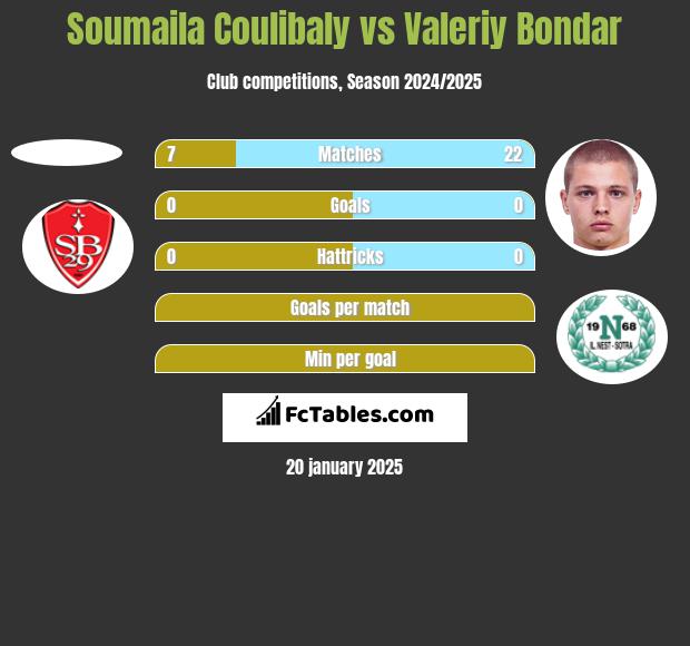 Soumaila Coulibaly vs Valeriy Bondar h2h player stats