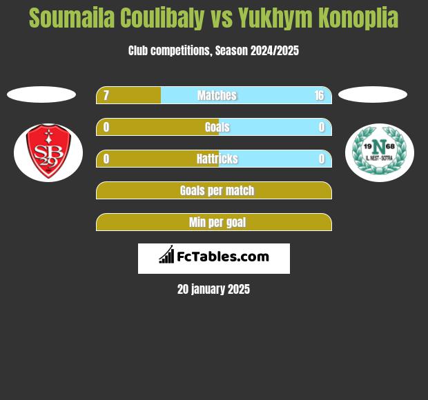 Soumaila Coulibaly vs Yukhym Konoplia h2h player stats