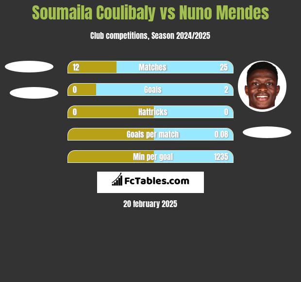 Soumaila Coulibaly vs Nuno Mendes h2h player stats