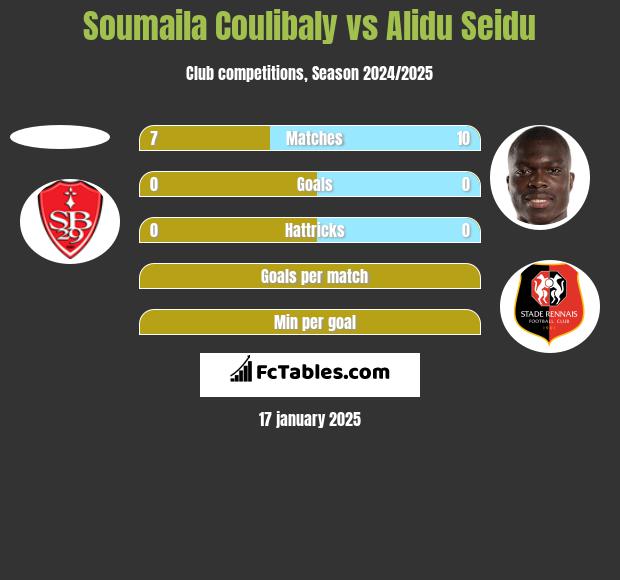 Soumaila Coulibaly vs Alidu Seidu h2h player stats