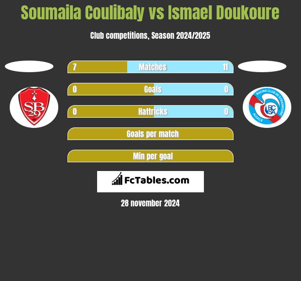 Soumaila Coulibaly vs Ismael Doukoure h2h player stats