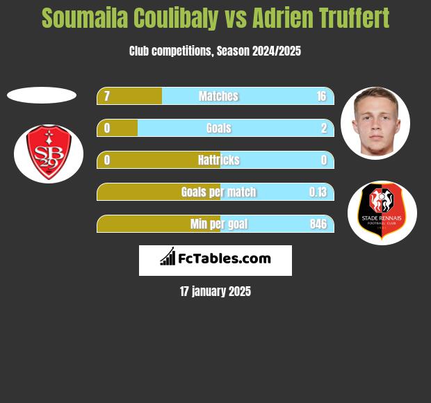 Soumaila Coulibaly vs Adrien Truffert h2h player stats