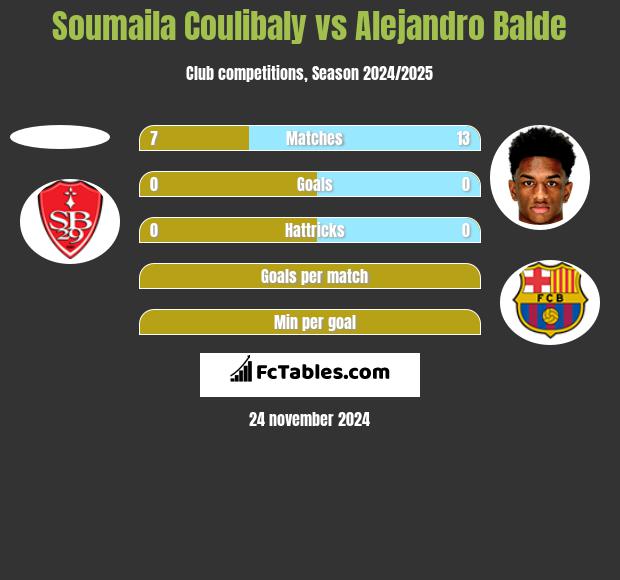 Soumaila Coulibaly vs Alejandro Balde h2h player stats