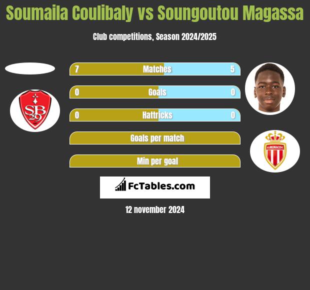 Soumaila Coulibaly vs Soungoutou Magassa h2h player stats