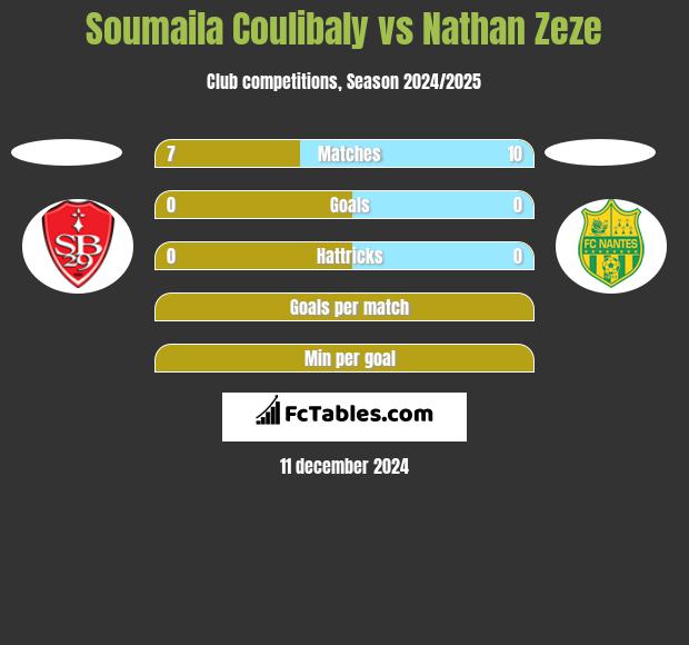 Soumaila Coulibaly vs Nathan Zeze h2h player stats