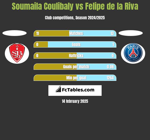 Soumaila Coulibaly vs Felipe de la Riva h2h player stats