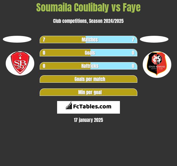 Soumaila Coulibaly vs Faye h2h player stats