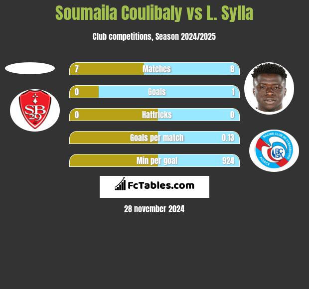 Soumaila Coulibaly vs L. Sylla h2h player stats