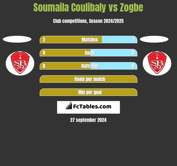 Soumaila Coulibaly vs Zogbe h2h player stats