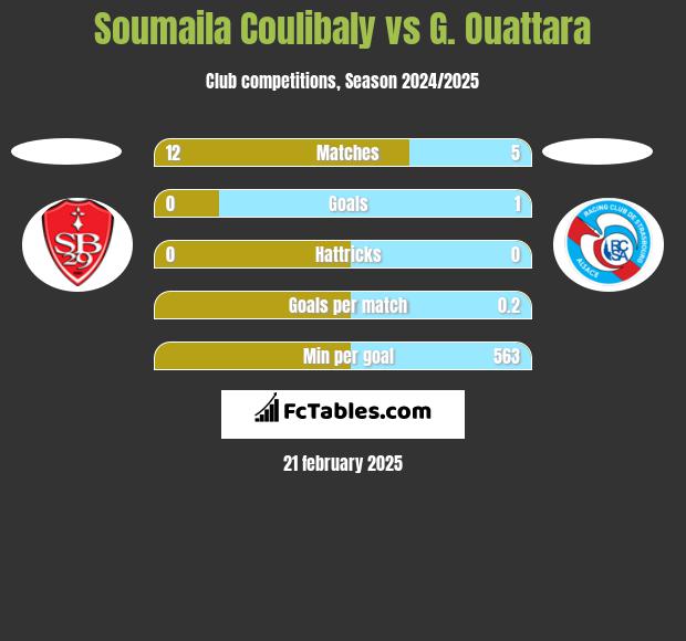 Soumaila Coulibaly vs G. Ouattara h2h player stats